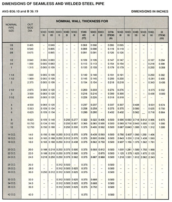 Pipe Fittings & Flanges